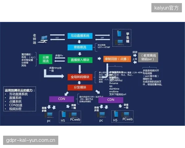 当前阶段直播技术服务商推动架构升级 提升跨端协同效能